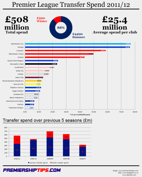 premier-league-transfer-spend-2011-12