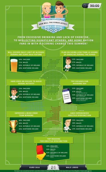 How will the Euros affect the male libido infographic