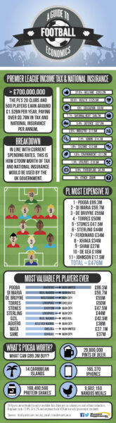 Football Economics Infographic